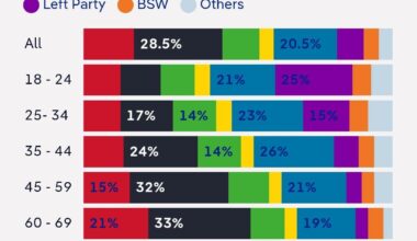 German voters by age, gender and education level