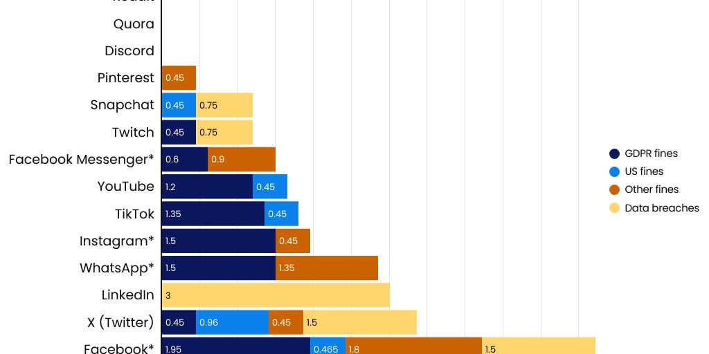 Social media platform transgressions rank