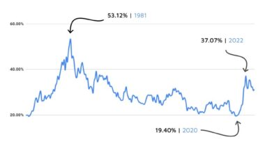 USA Mortgage Cost vs. Income ratio 1971 to 2024