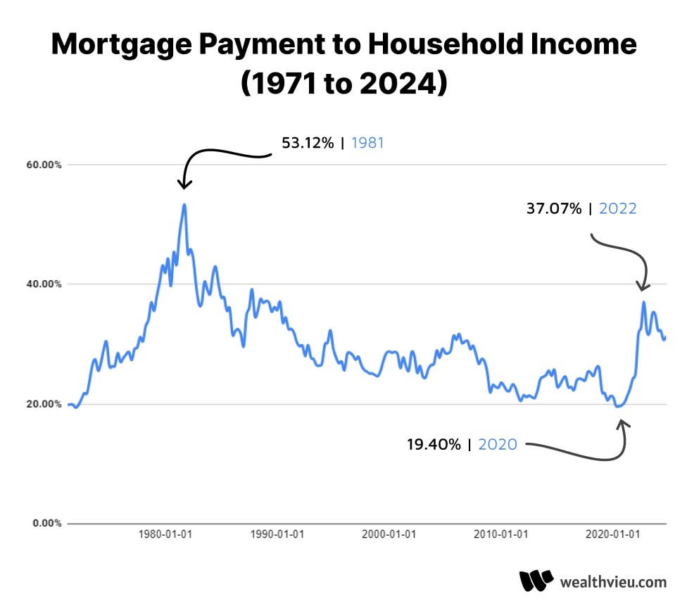 USA Mortgage Cost vs. Income ratio 1971 to 2024
