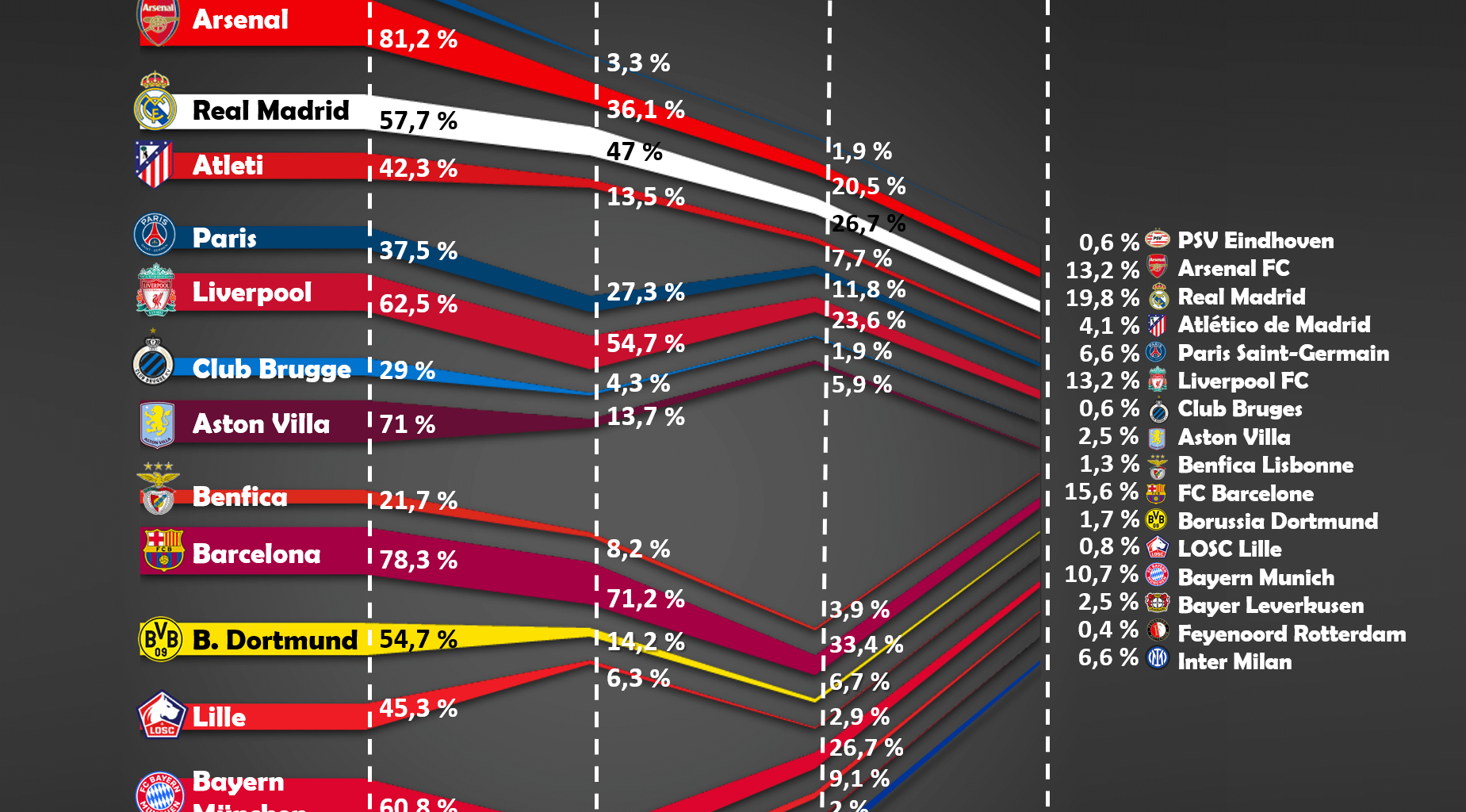 [OC] Bookmakers' odds of each team reaching each stage of the UEFA Champions League 2025