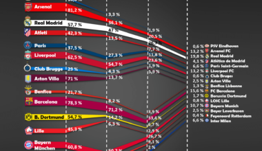 [OC] Bookmakers' odds of each team reaching each stage of the UEFA Champions League 2025