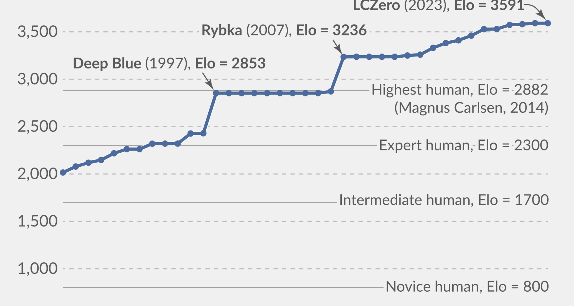 [OC] How do humans compare to the best chess engines?