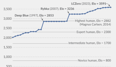 [OC] How do humans compare to the best chess engines?
