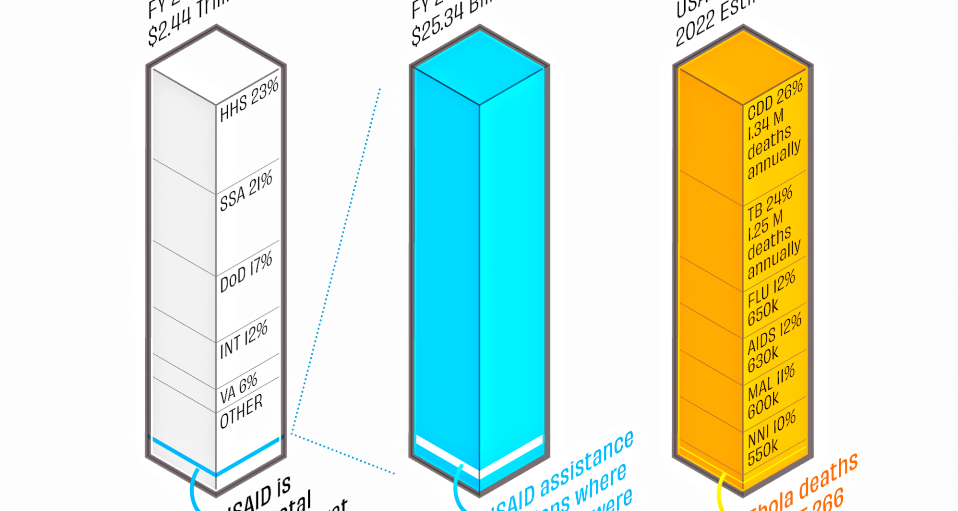 [OC] USAID's Ebola Prevention was a Minor Aspect of its Critical Work for Deadlier Diseases