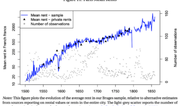 500 year rent growth in mutliple Western European cities