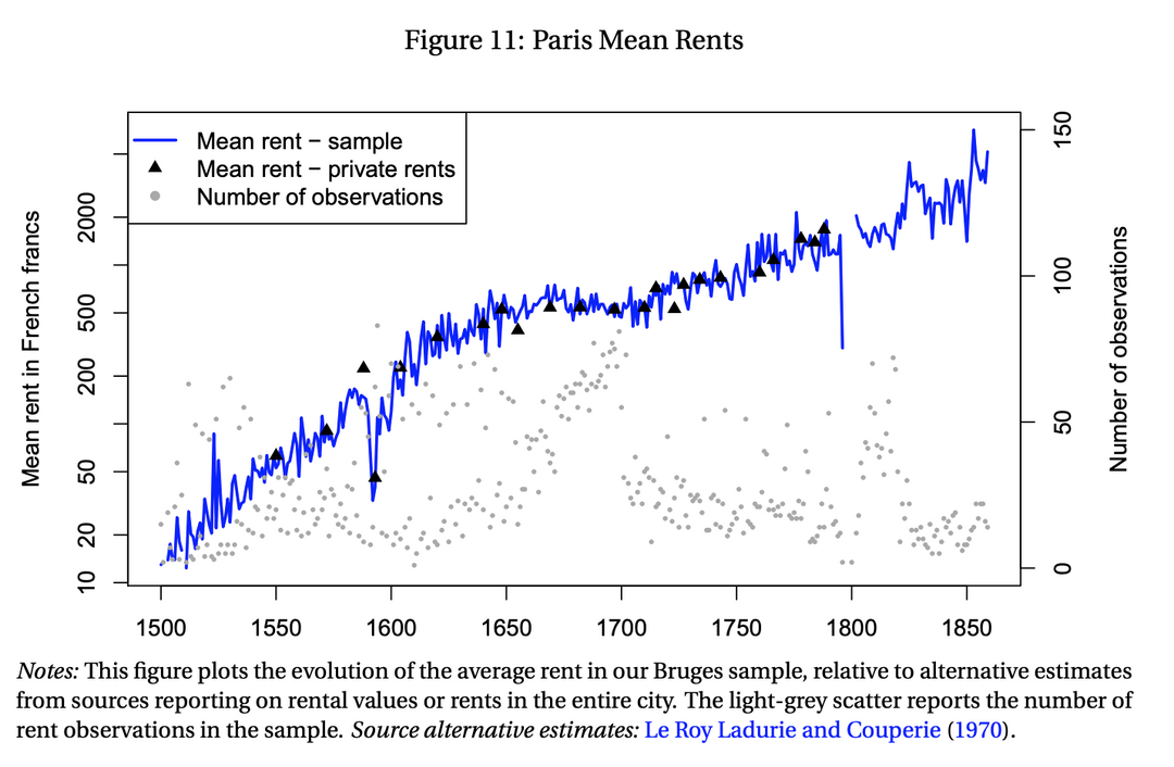 500 year rent growth in mutliple Western European cities