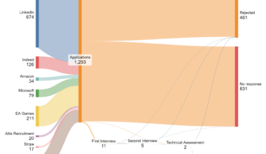 [OC] A long and brutal job hunt has finally come to its end