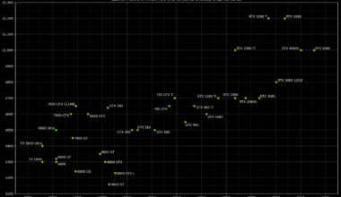 [OC] Launch MSRPs of NVIDIA GeForce 80-Series Desktop Graphics Cards