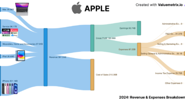 [OC] Behind Apple latest $391 Billions