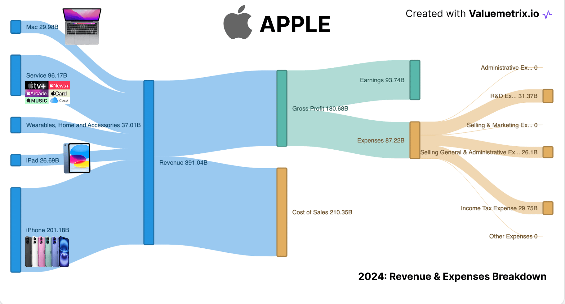 [OC] Behind Apple latest $391 Billions