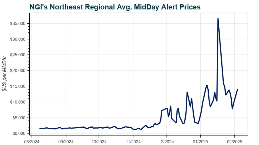 Natural Gas Intelligence's (NGI) Northeast Regional Avg. midday natural gas price graph showing historical market volatility.