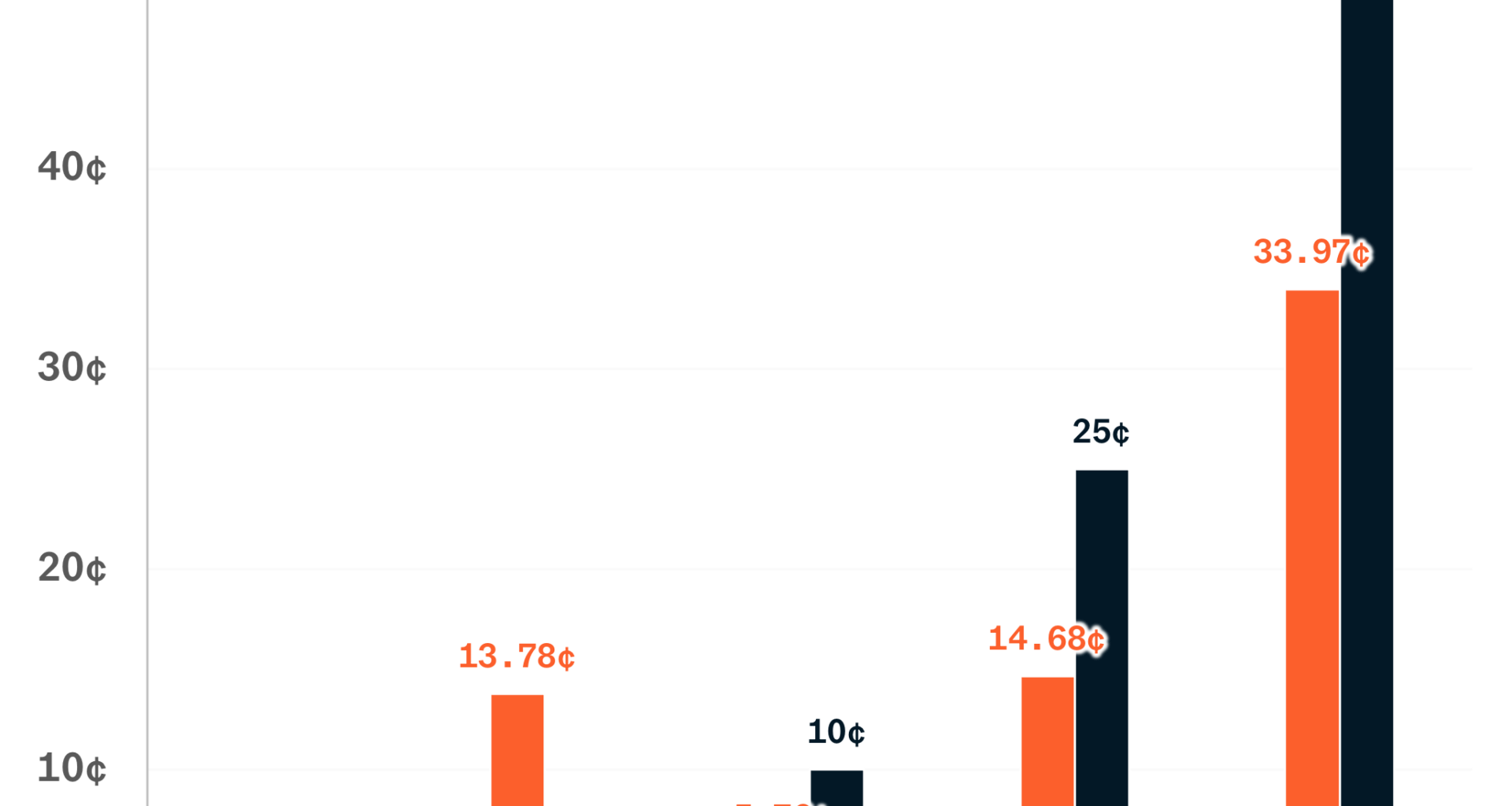 The cost of making coins [OC]