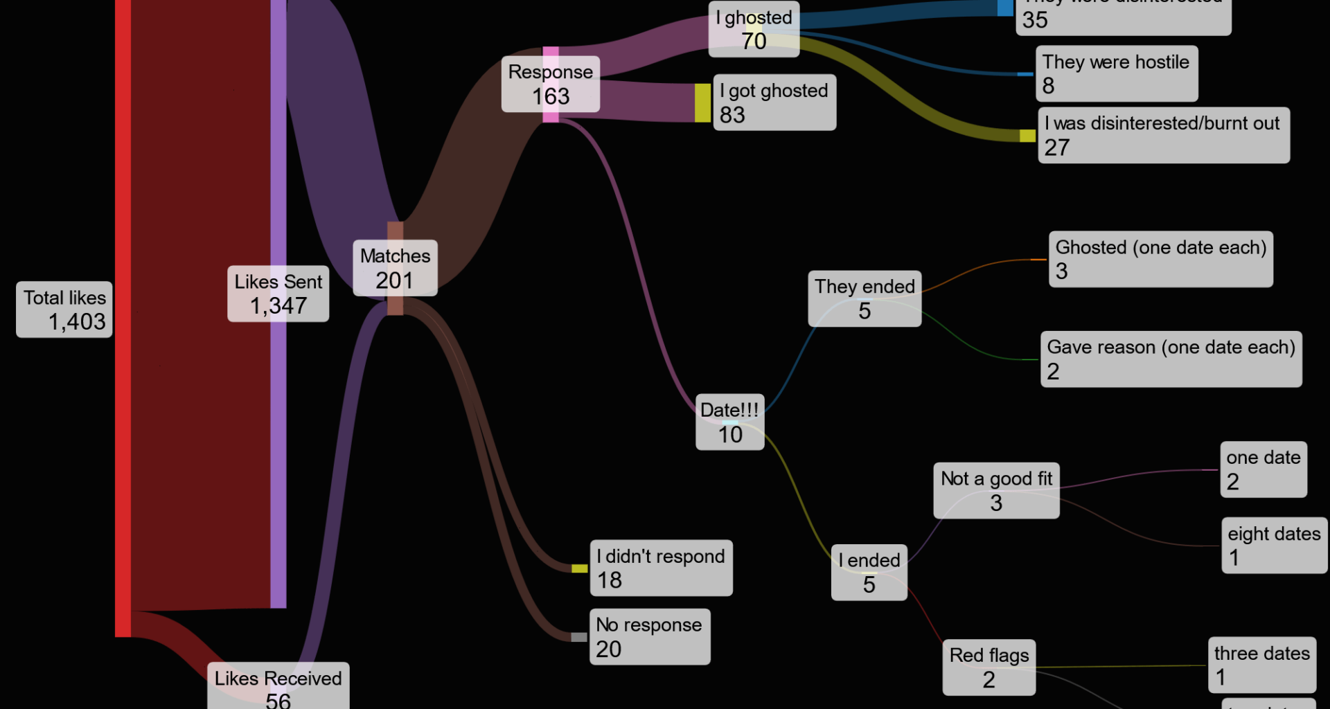 [OC] Been on Hinge for just over a year. Here are my results. 30's male.