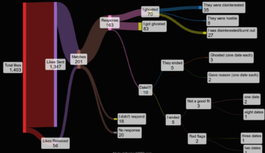 [OC] Been on Hinge for just over a year. Here are my results. 30's male.