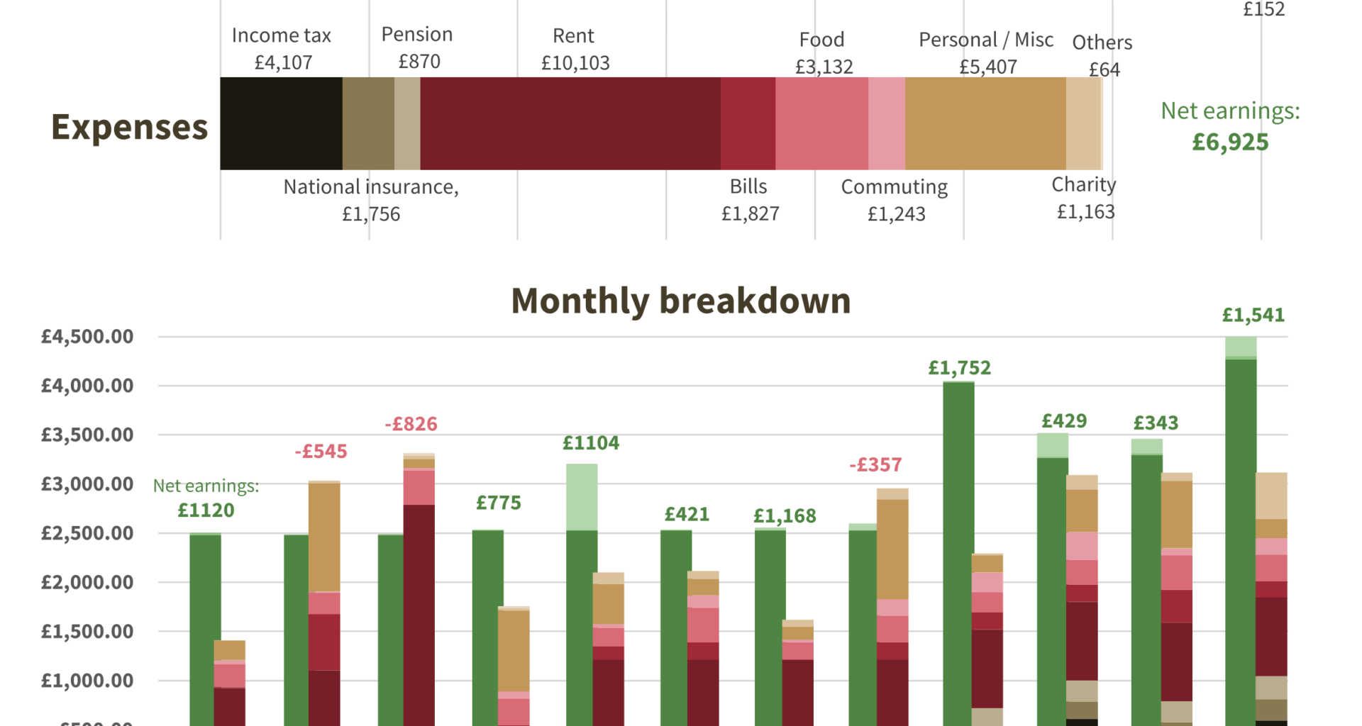 [OC] Where my money went in 2024