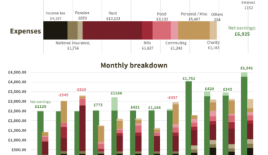 [OC] Where my money went in 2024