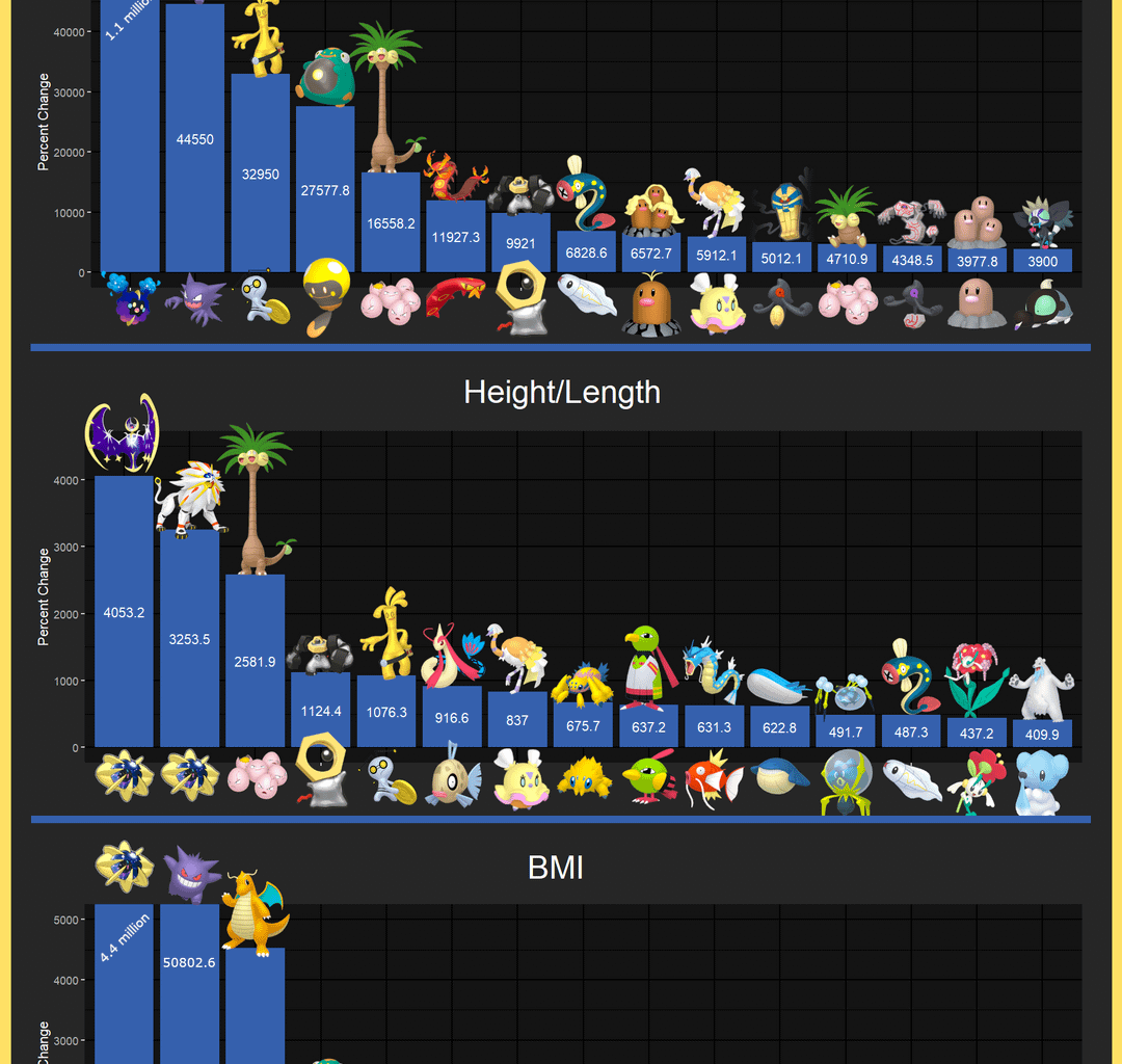 [OC] Most Extreme Size Change in Pokemon on Evolution