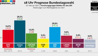 🚨🗳️ Germany Exit Poll