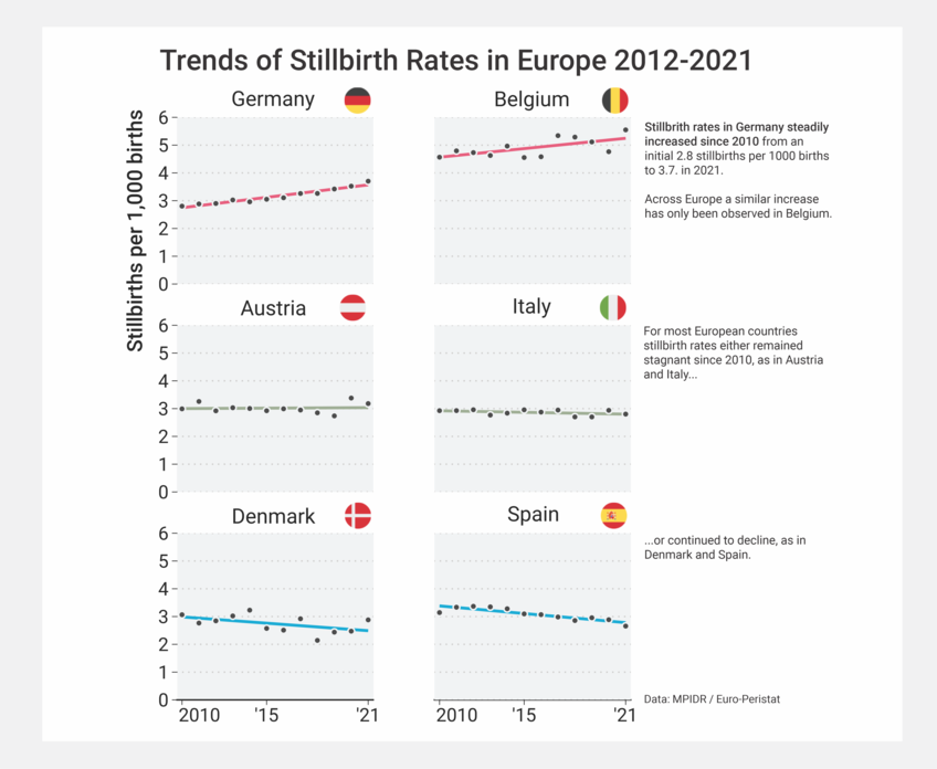 Stillbirth rates in Germany have risen steadily since 2010, from an initial 2.8 stillbirths per 1000 births to 3.7 in 2021. Across Europe, only Belgium has seen a similar increase. In most European countries, stillbirth rates have either stagnated since 2010, as in Austria and Italy, or continued to fall, as in Denmark and Spain. 
​​