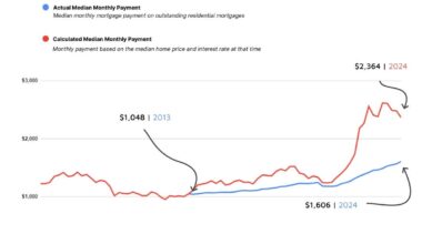 USA Median Monthly Mortgage Payment