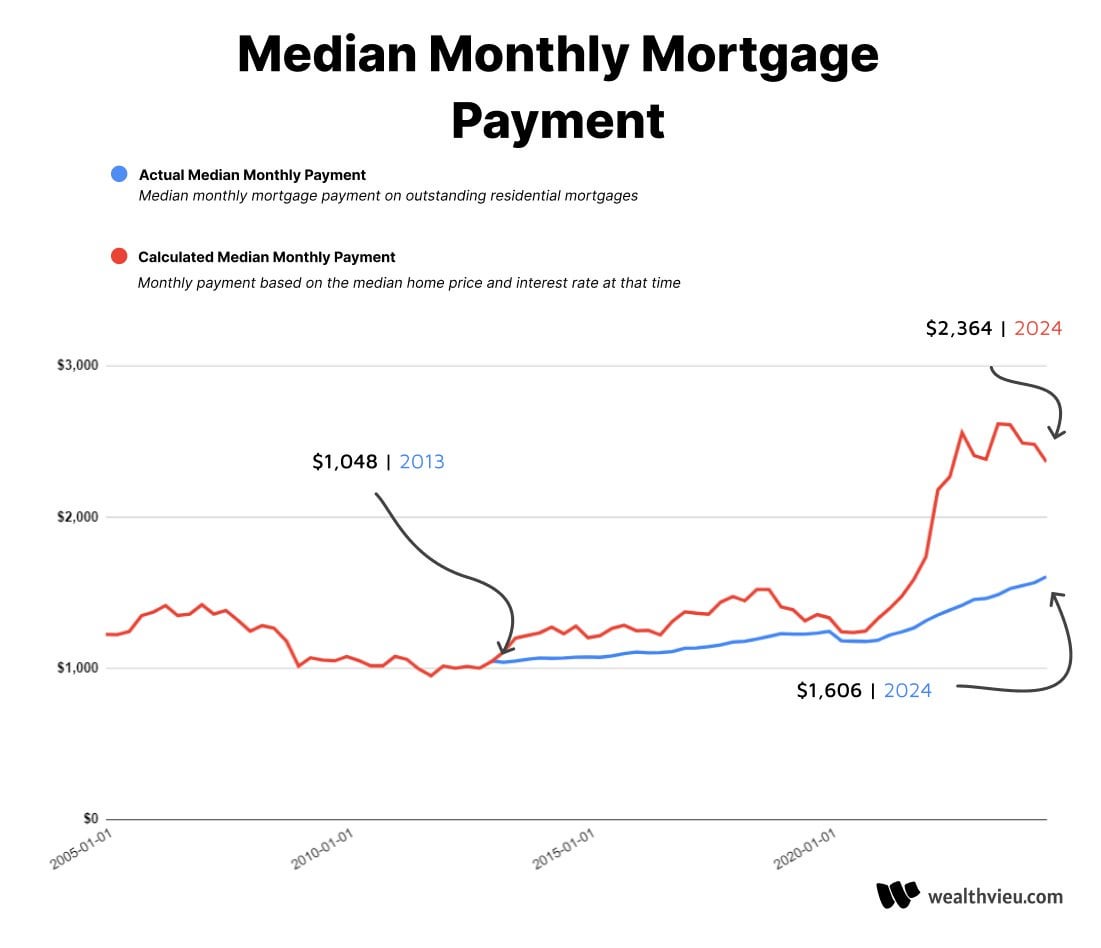 USA Median Monthly Mortgage Payment