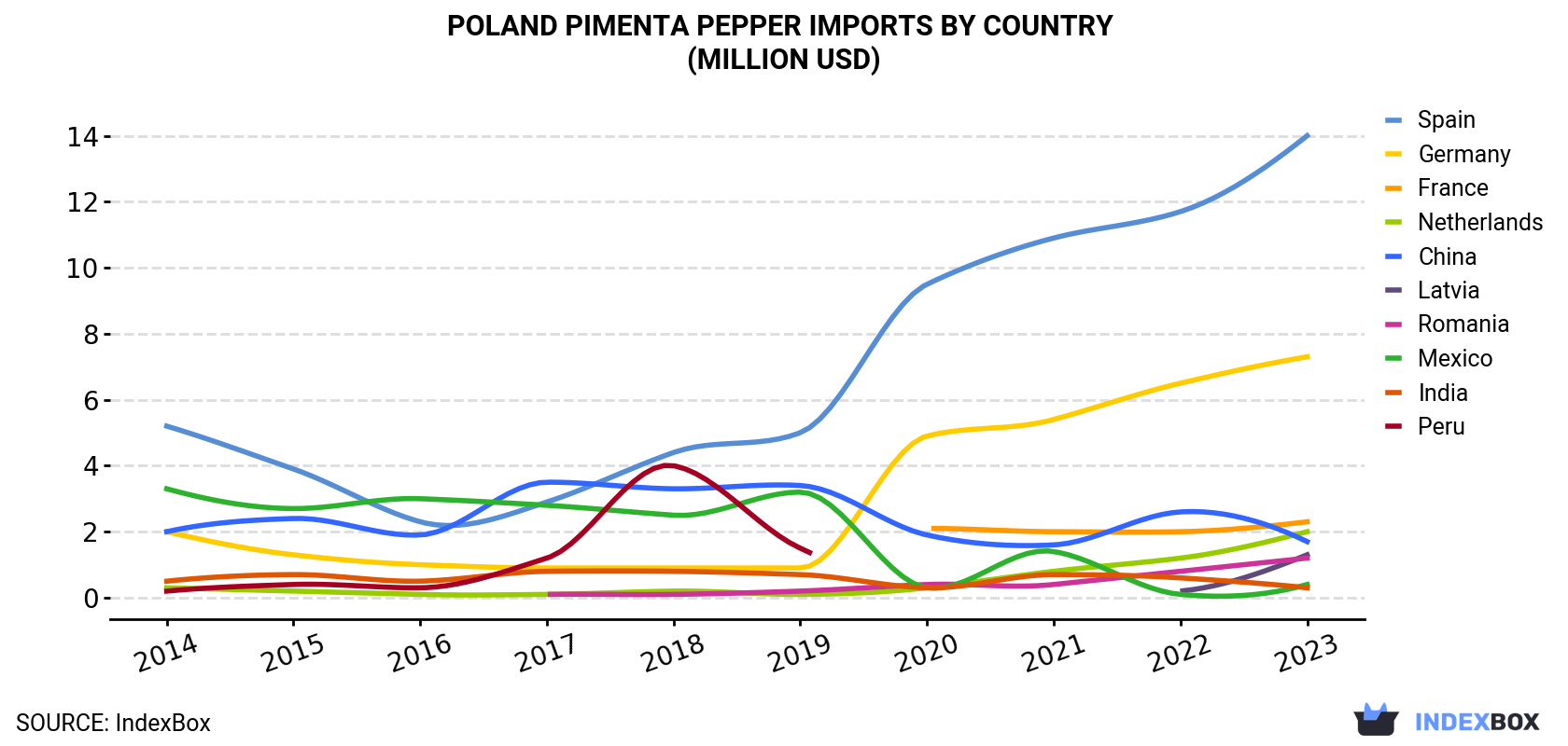 Poland Pimenta Pepper Imports By Country (Million USD)