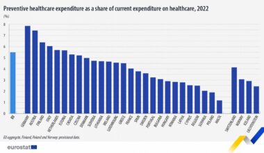 Preventive healthcare spending in EU. 2022