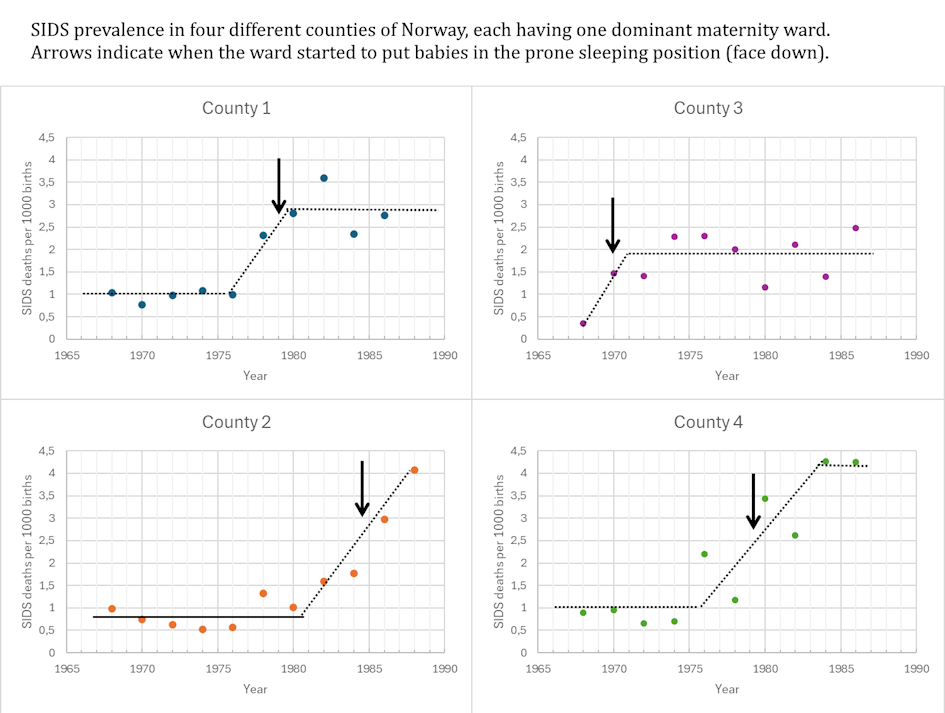 [OC] SIDS prevalence in four different maternity wards in Norway (1968-1988) showing the striking change when prone sleeping was introduces (revisualisation of a graph by Dr. Trond Markestad)