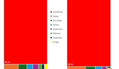 [OC] Posts and Upvotes in the R/United Nations subreddit analysed by topic