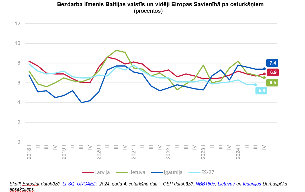 Latvia's unemployment rate was just under 7% in 2024 / Article