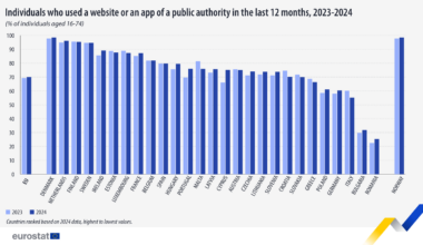 Use of online services in EU, 2023-24