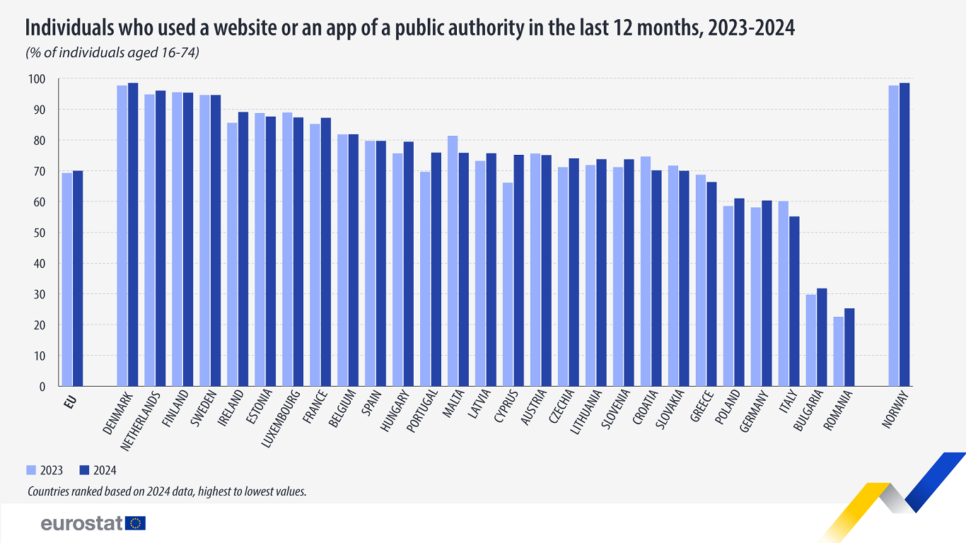 Use of online services in EU, 2023-24