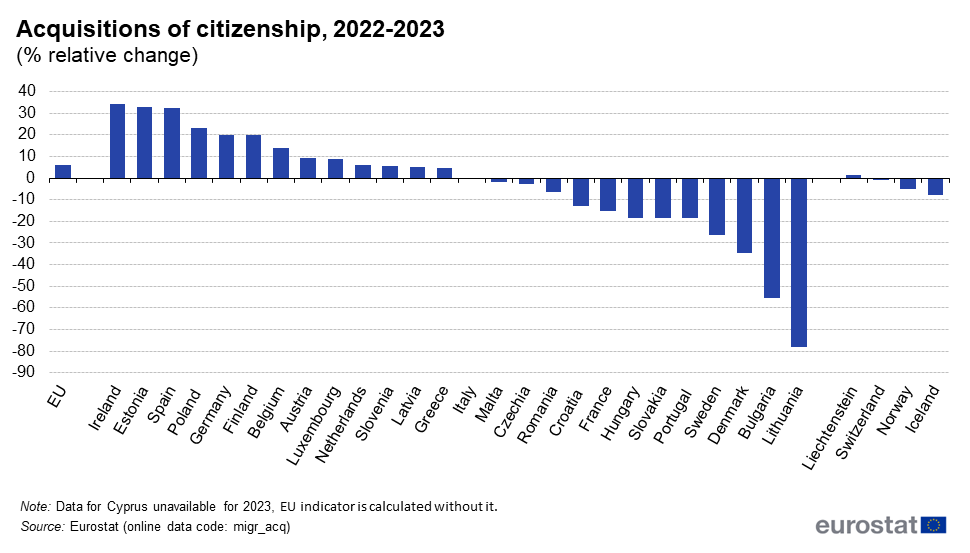 Naturalization in EU, 2022-23