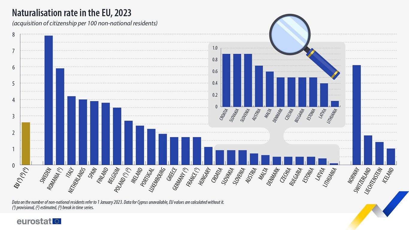 Naturalisation in EU, 2023