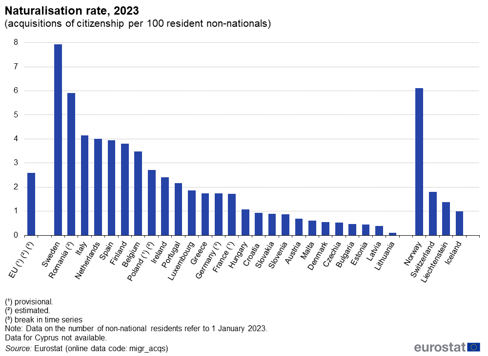 Naturalisation rates in EU, 2022-3