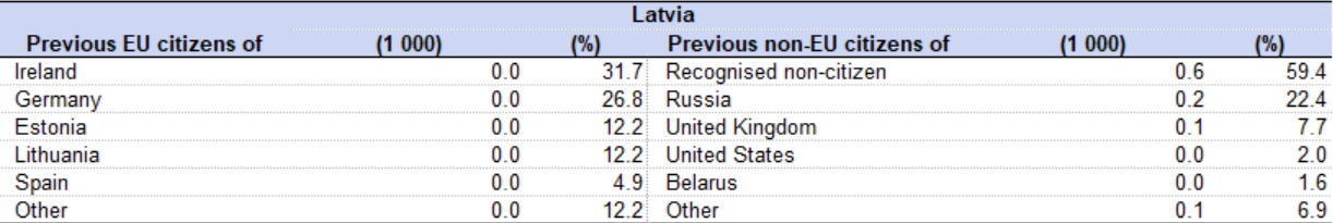 Latvia naturalisation statistics 2022-3