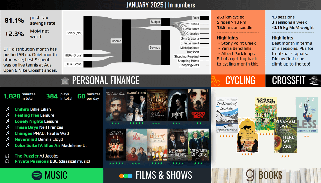 [OC] January - Personal Review
