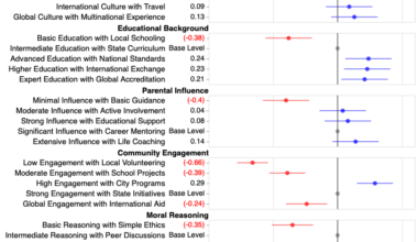 What Contributes to Altruistic Behavior? (AI generated) [OC]