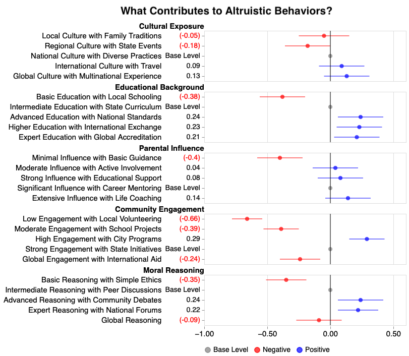 What Contributes to Altruistic Behavior? (AI generated) [OC]