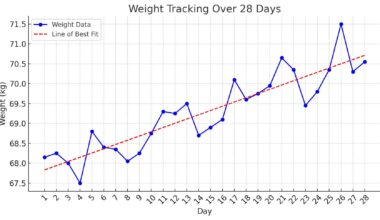 [OC] My (24m - 187cm) weight gain over the 28 days of February (trying to gain 2kg)