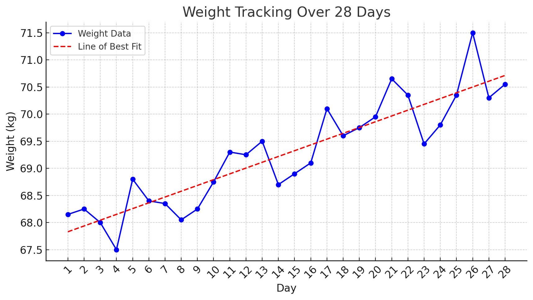 [OC] My (24m - 187cm) weight gain over the 28 days of February (trying to gain 2kg)