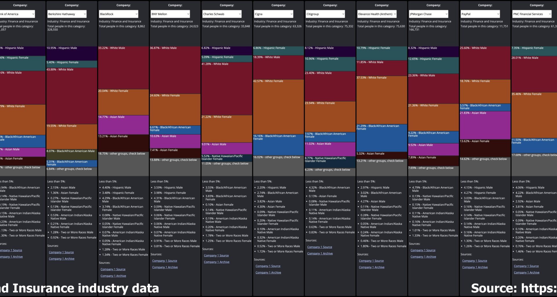 [OC] U.S. Finance and Insurance industry employee demographics (2022)