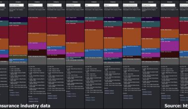[OC] U.S. Finance and Insurance industry employee demographics (2022)