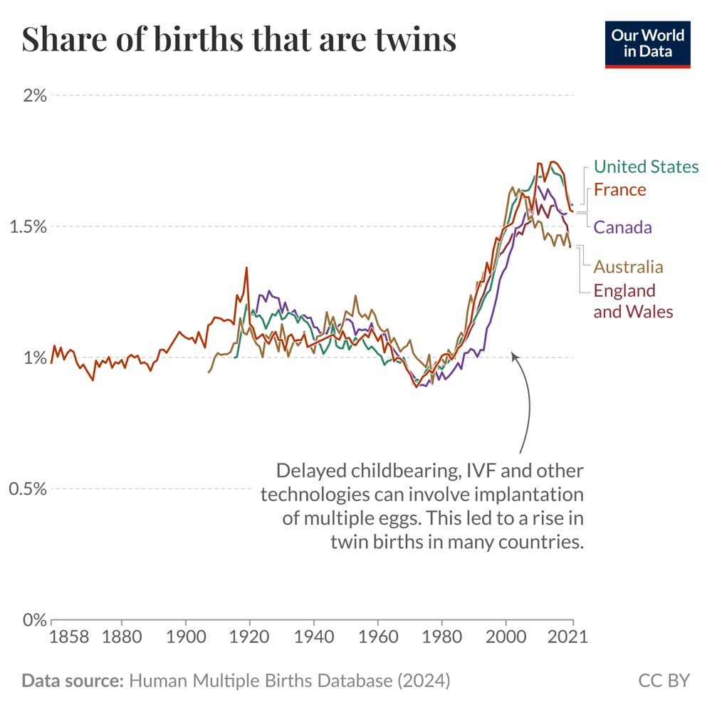 The twin baby boom