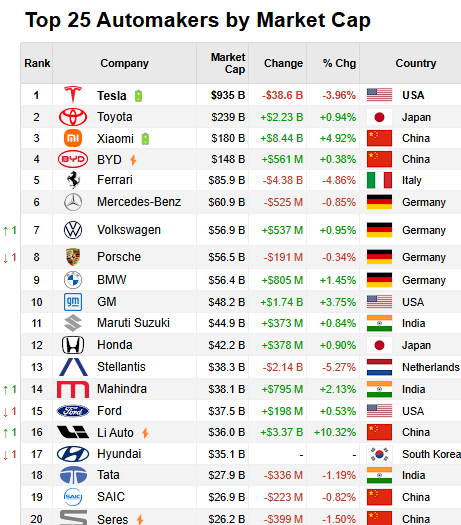 Tesla holds just 1% of global car sales but is valued higher than the companies selling the other 99% combined. [OC]