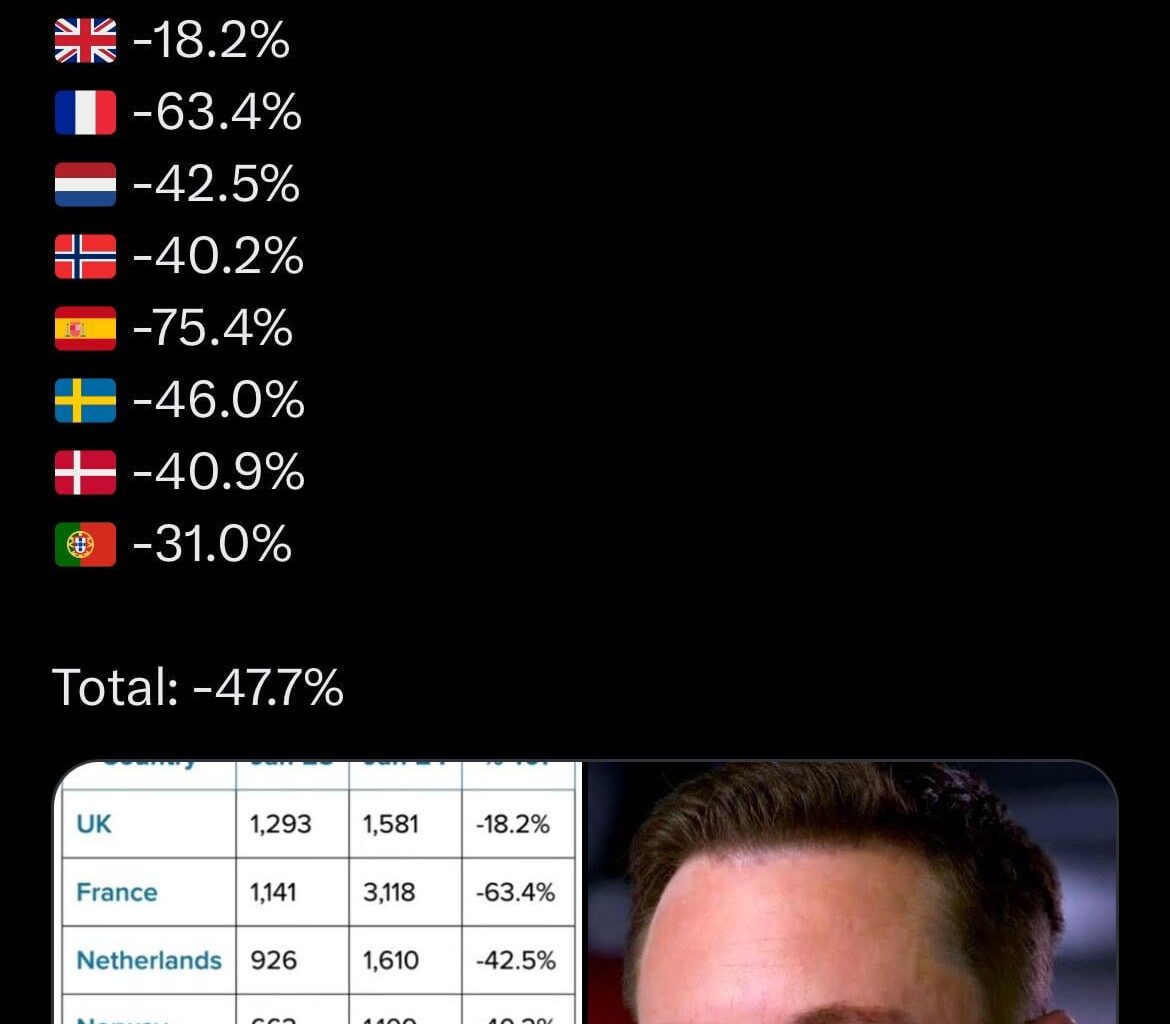 Tesla sales collapsing in Europe.