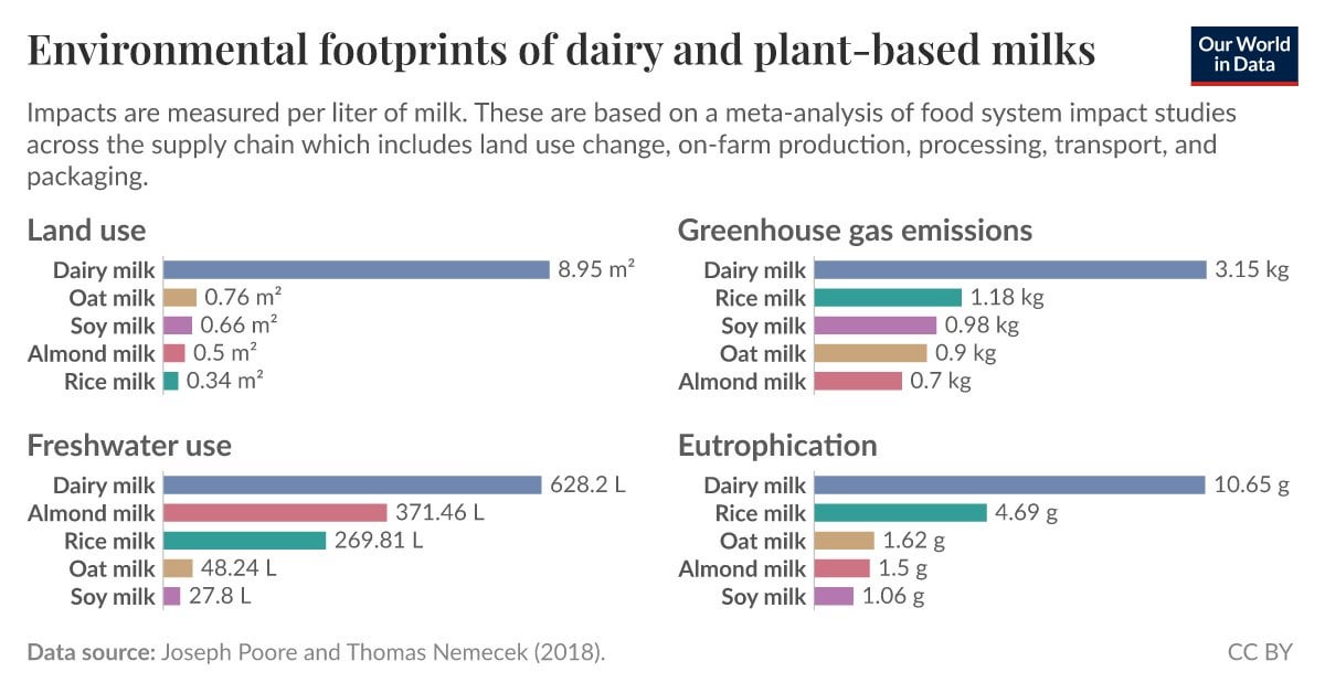 Environmental Footprints of Dairy and Plant-Based Milks