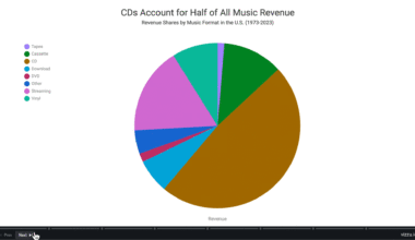 [OC] From Vinyl to Streaming: 50 Years of Music Revenue