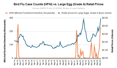 A dual line graph of bird flu case counts and egg prices in the USA by month [OC]